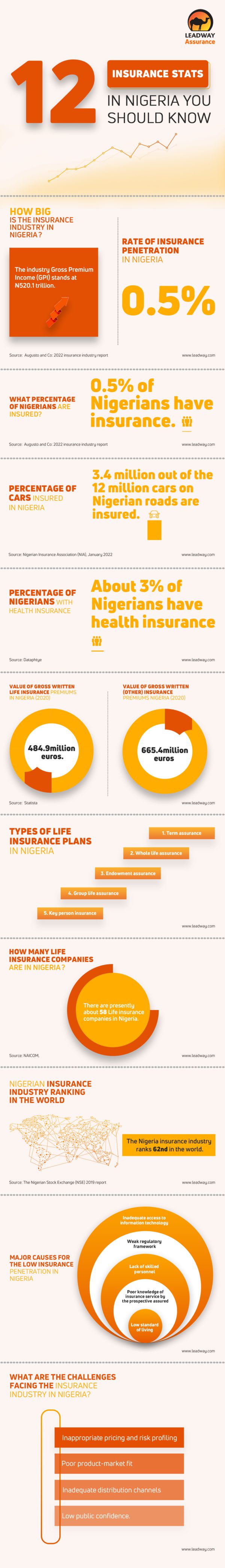 nigerian-insurance-statistics-infographics