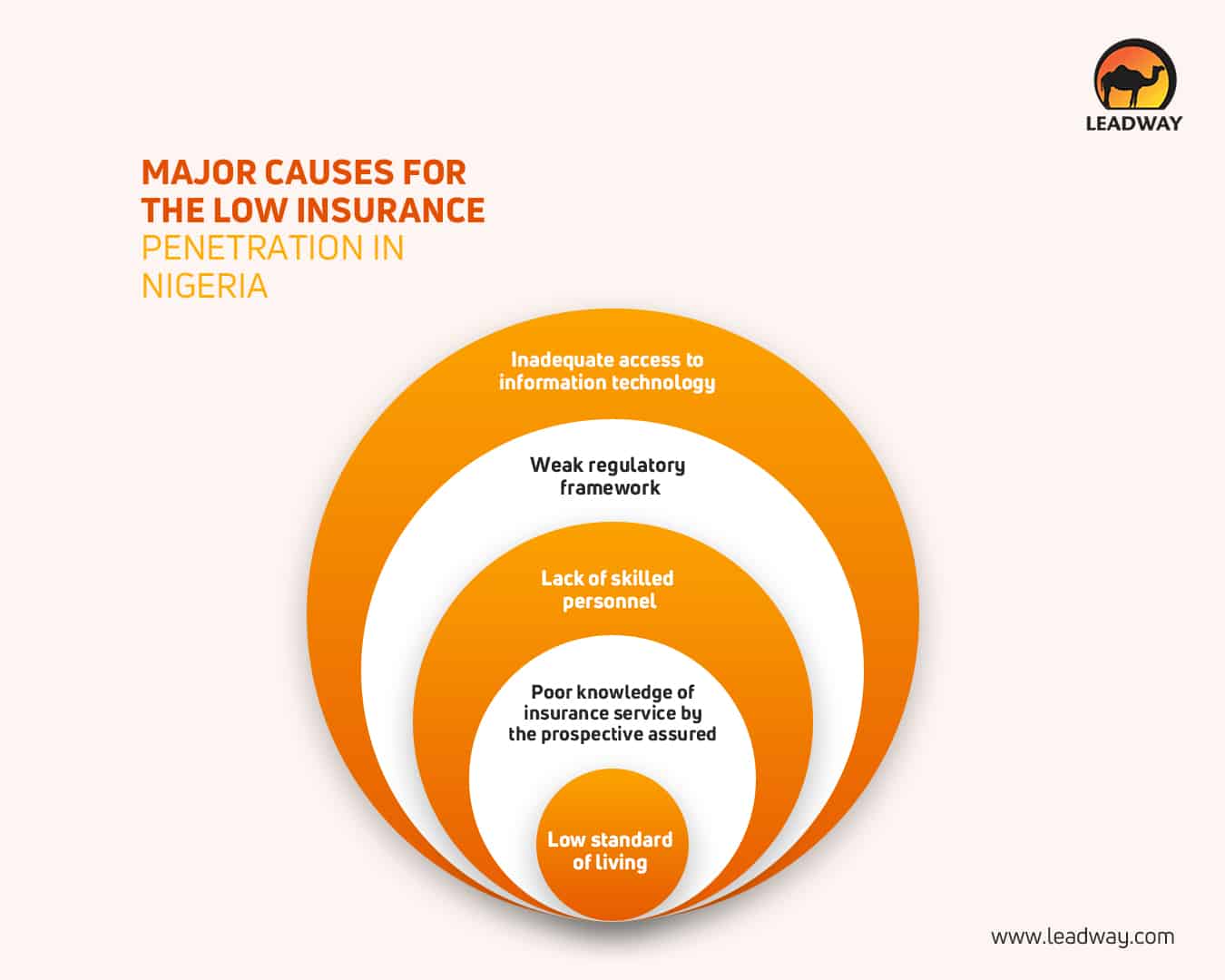 Major causes for the low insurance penetration in Nigeria infographic