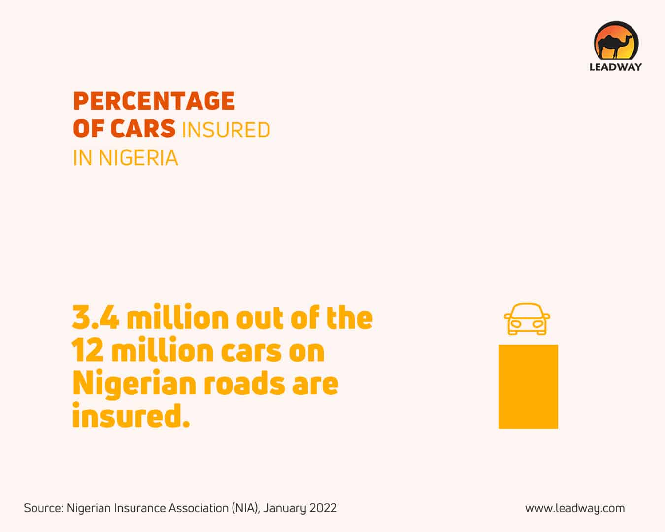 Percentage of cars insured in Nigeria infographic