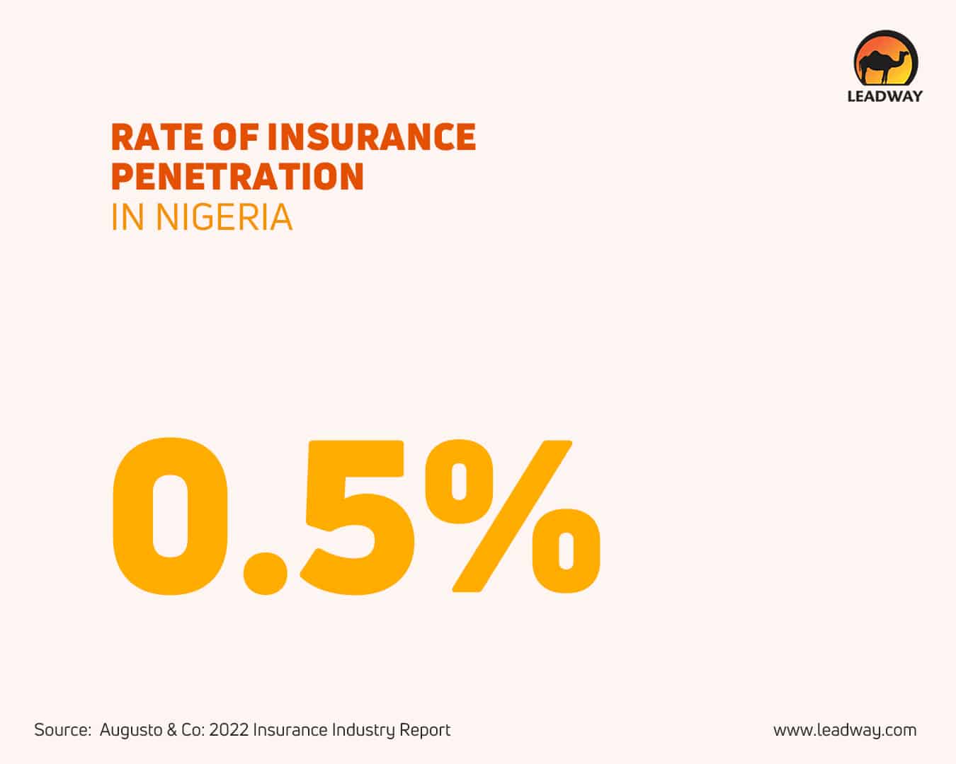 Rate of insurance penetration in Nigeria infographic