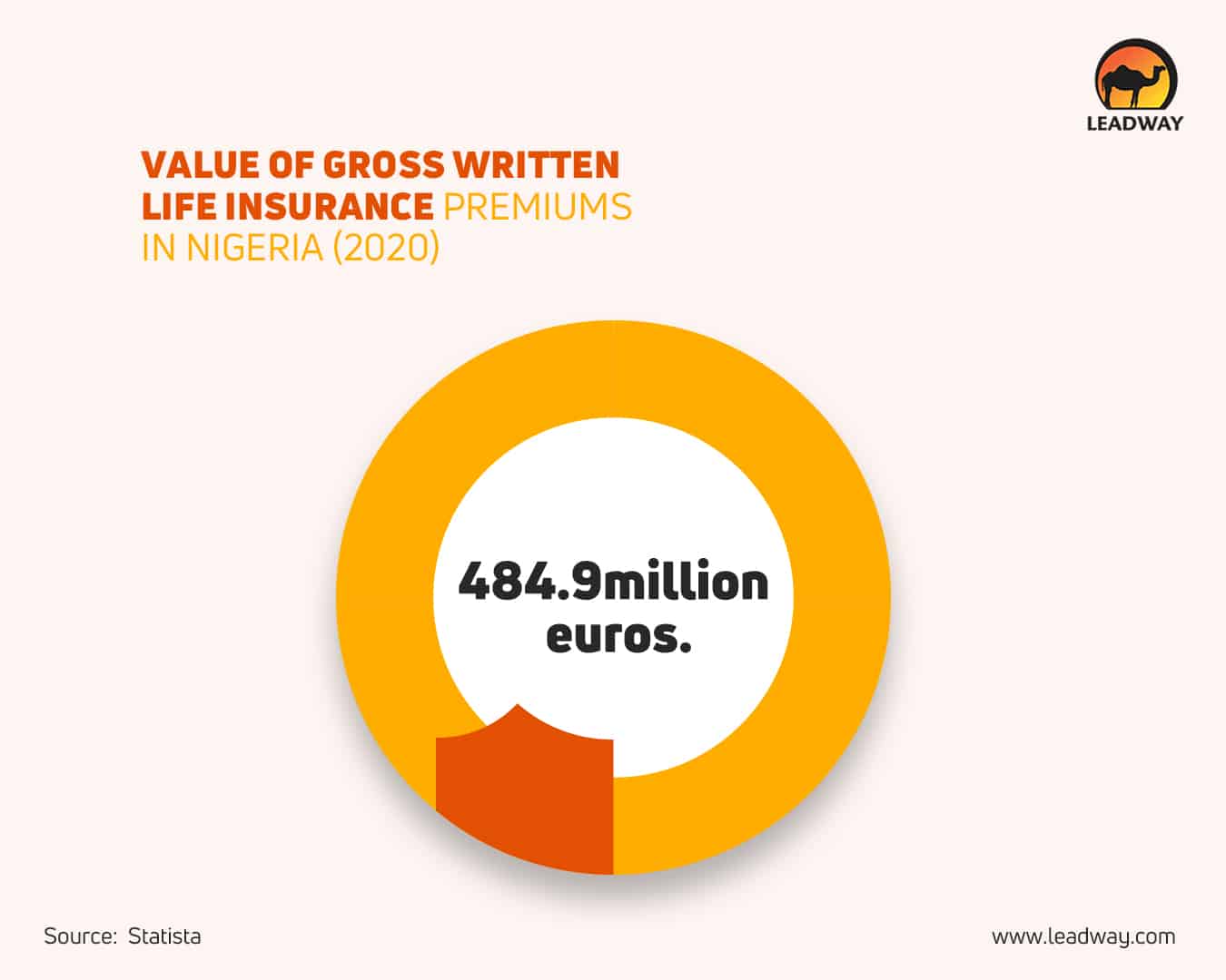 gross written life insurance premiums in Nigeria infographic
