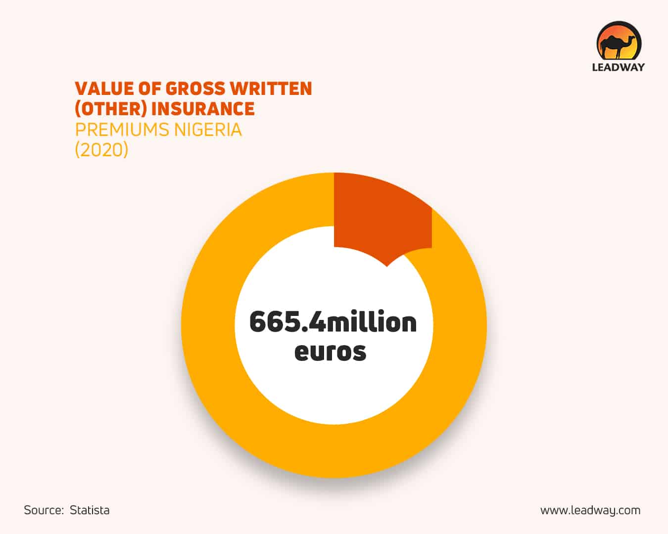 gross written other insurance premiums Nigeria infographic